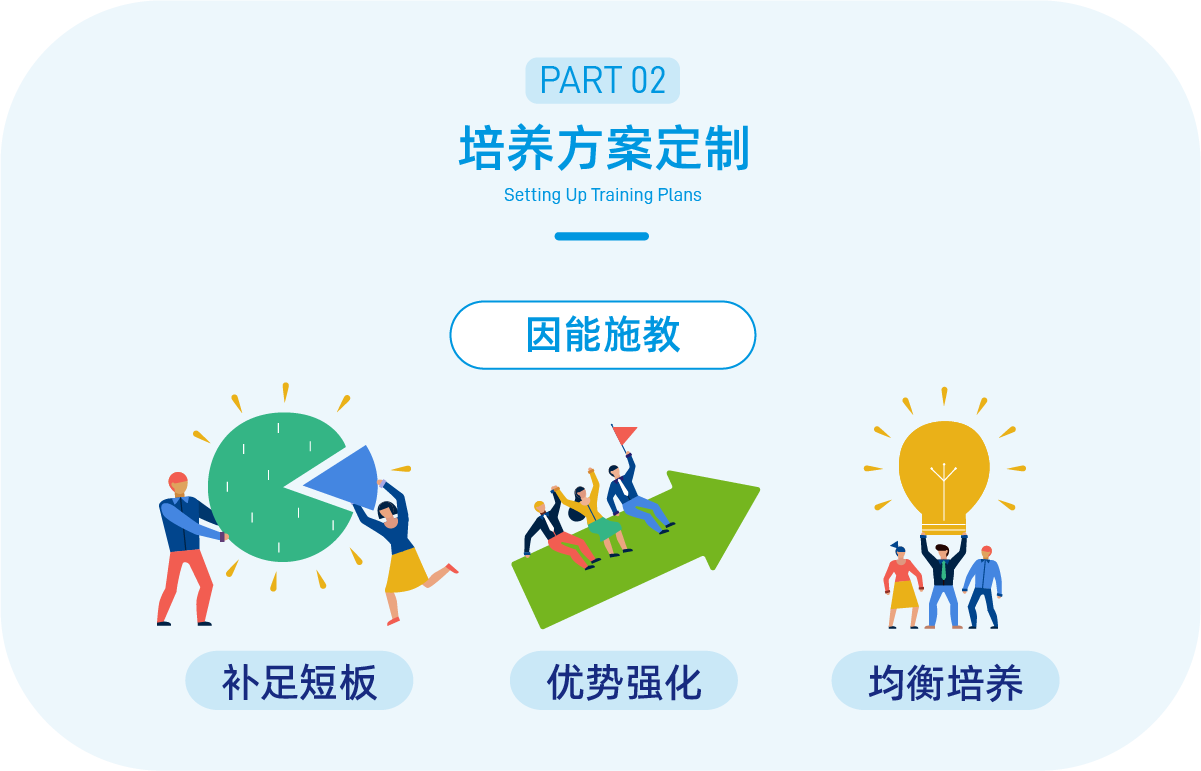 引領右腦課程體系