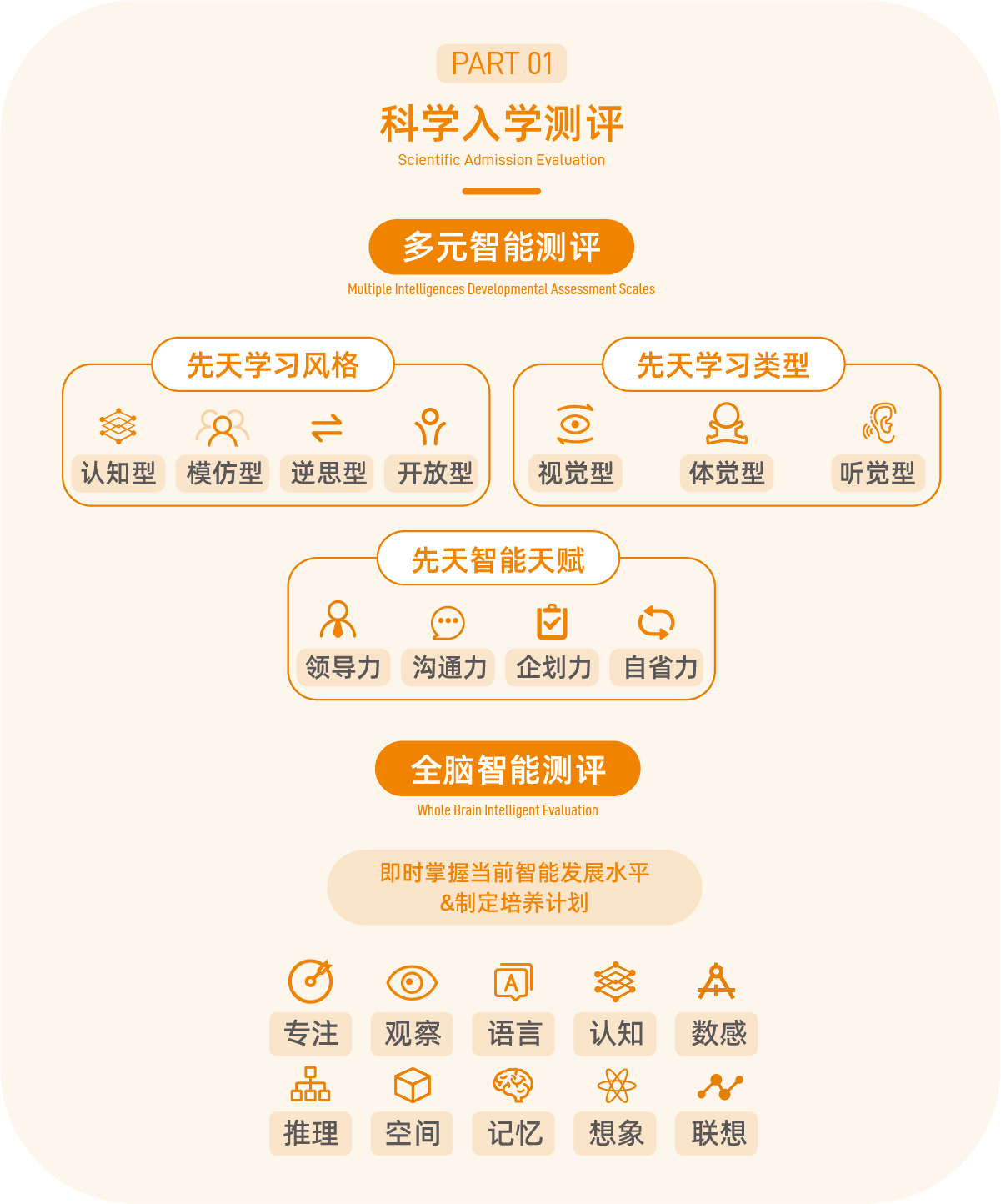 引領右腦課程體系