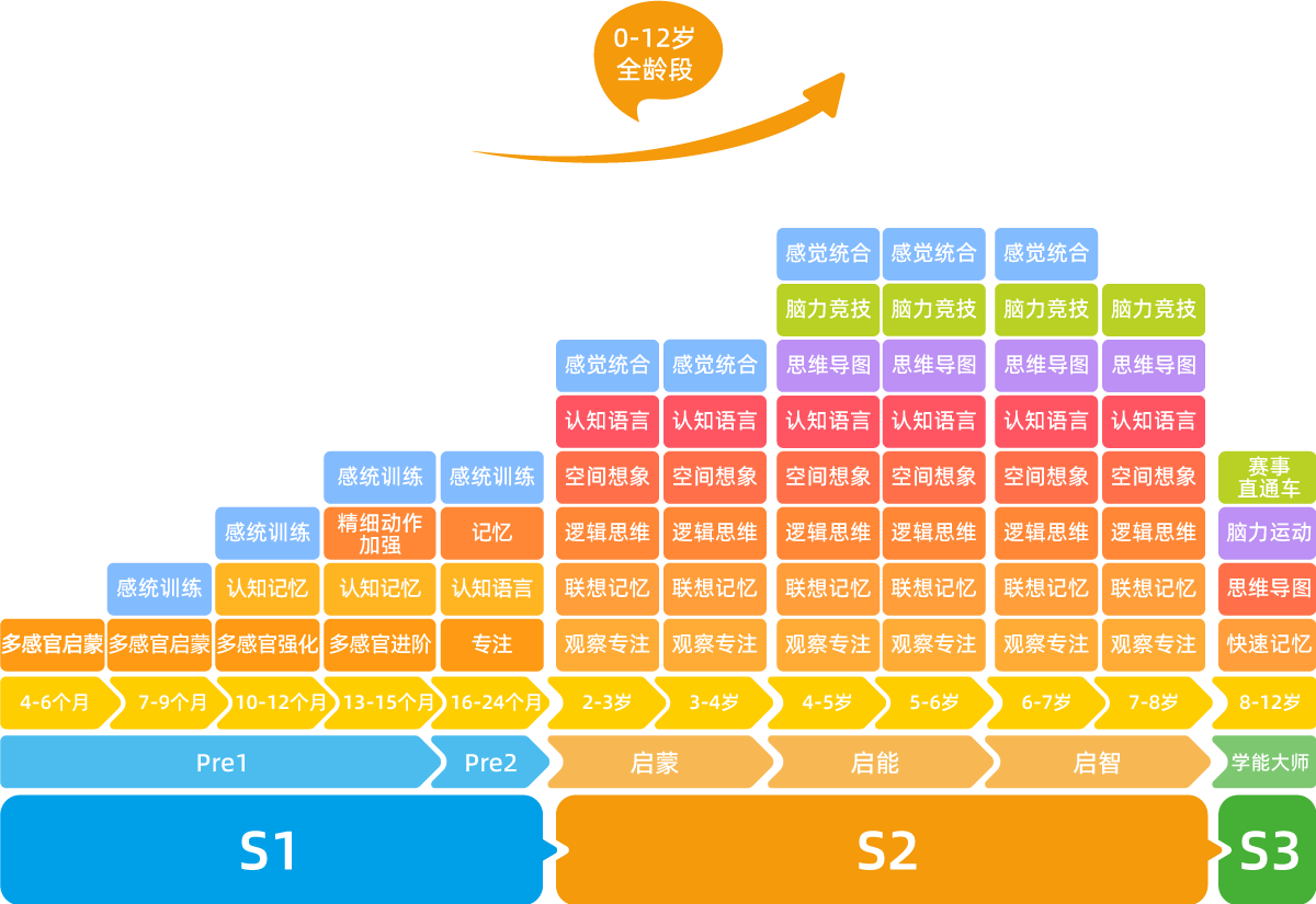 引領右腦課程體系